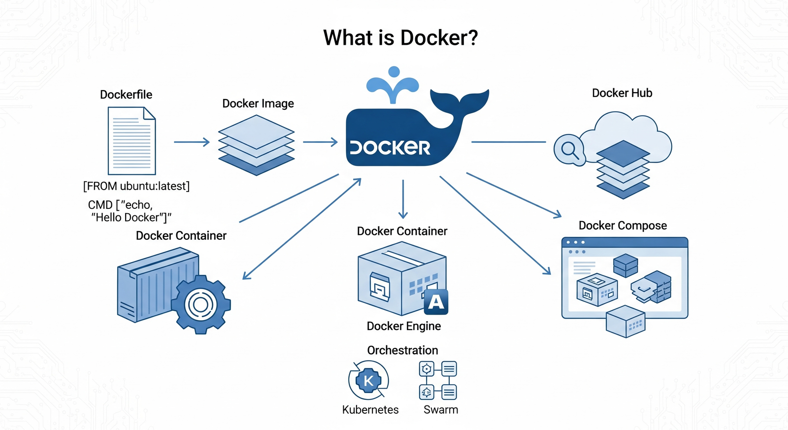 What is Docker?